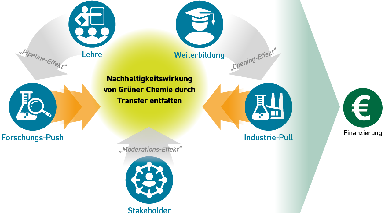 Grafik der T!Raum-Initiative GreenCHEM