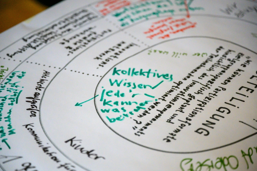 Mindmap, die während des World-Cafes entstanden ist