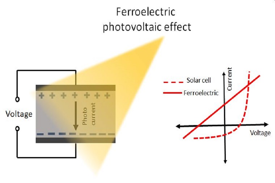 Schaubild zur Generierung von Photostrom