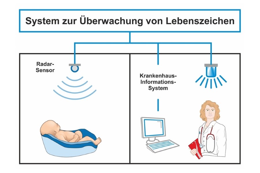 Schaubild System zur Überwachung von Lebenszeichen